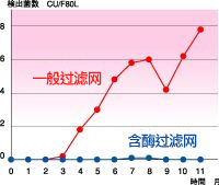 クリーンルーム内の菌数経時変化