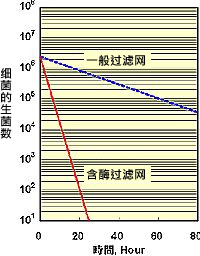 殺菌性能の実験結果