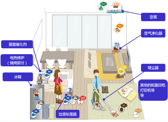 住環境触媒の主な用途