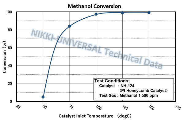 methanol g_e