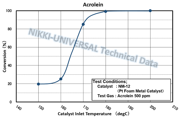 acrolein g_e