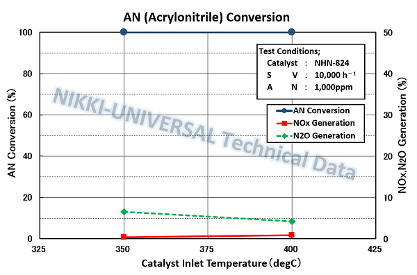 acrylonitrile g_e