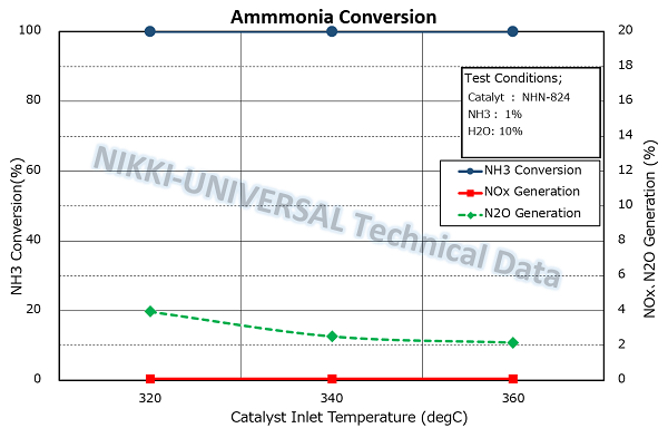 ammonia g_e
