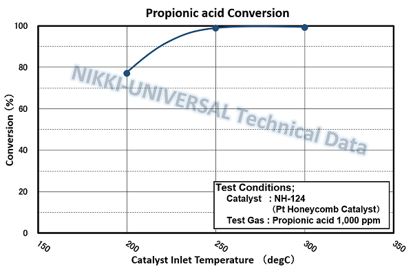 propionic acid g_e