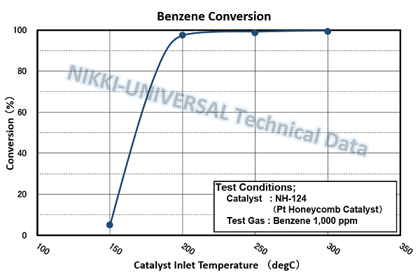 benzene g_e