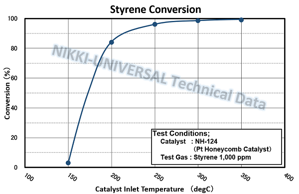 styrene g_e