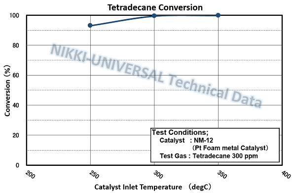 tetradecane g_e