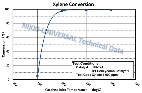 xylene g_e