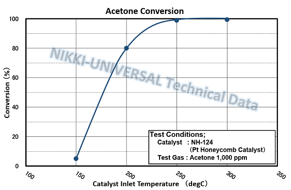 acetone g_e