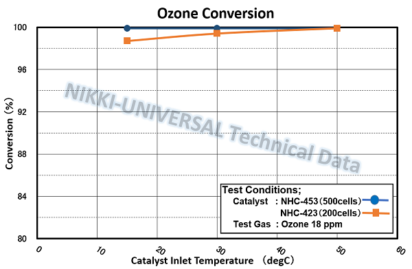 ozone g_e2