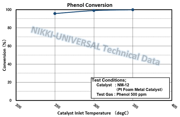 phenol g_e