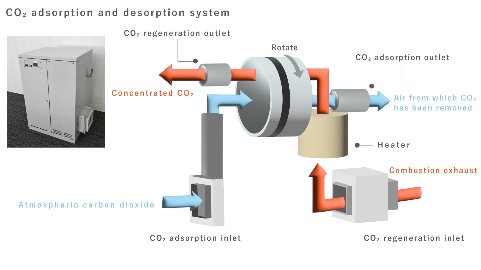 CO₂ adsorption and desorption system