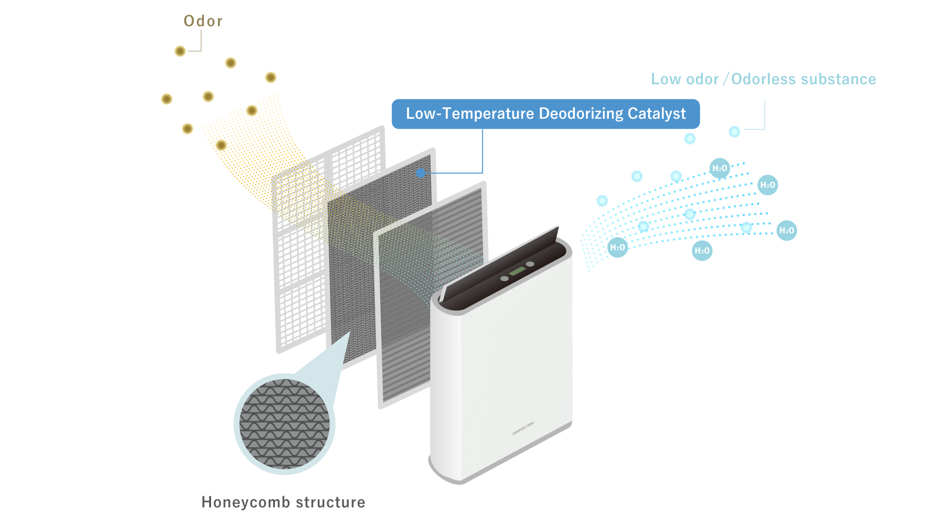 Deodorizing Mechanism of Low Temperature Deodorizing Catalyst