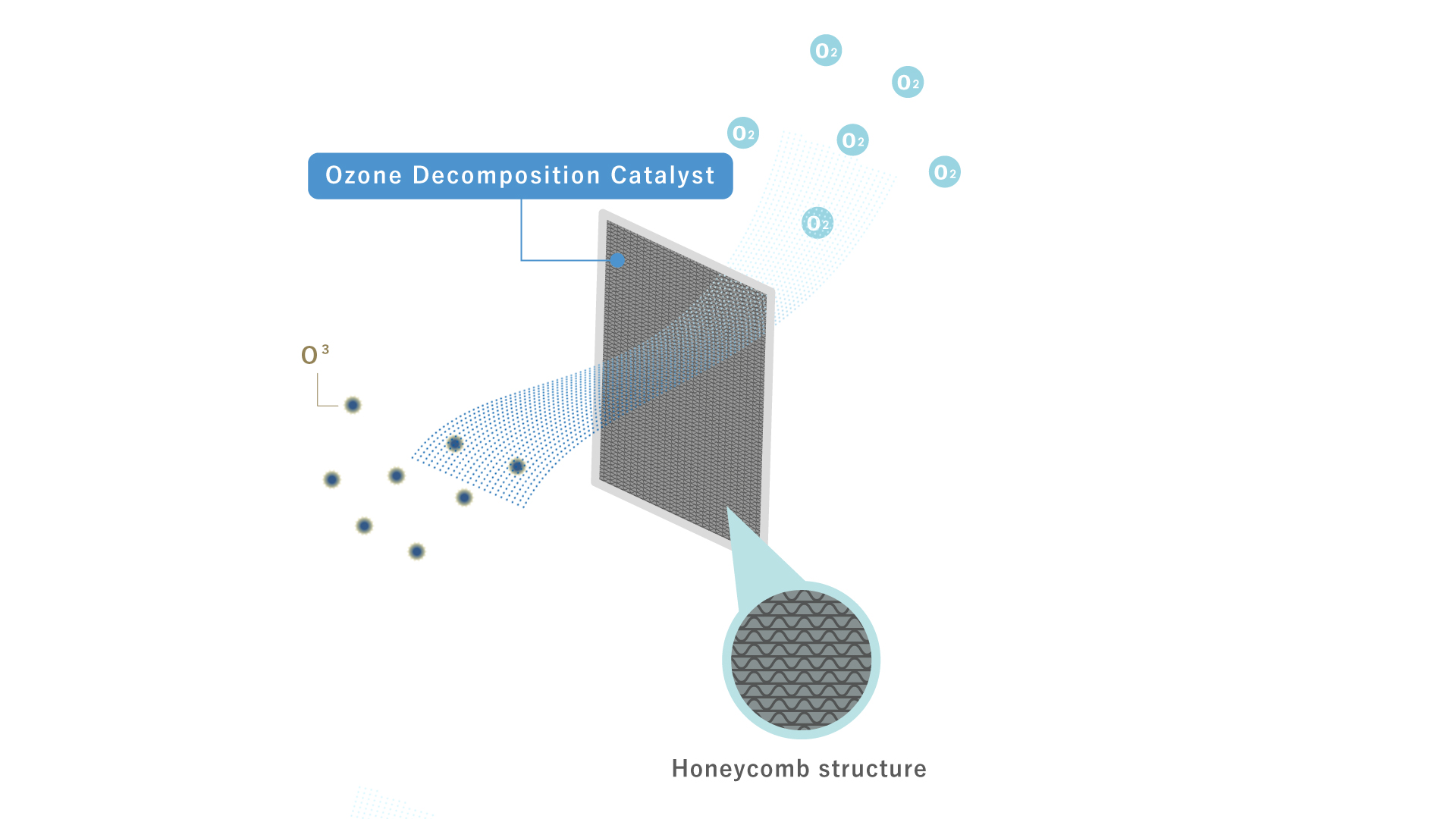 Removing ozone from store indoor air