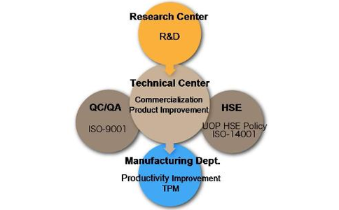 New Product Development and Commercialization