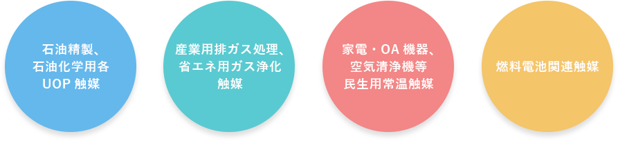 石油精製、石油化学用各UOP触媒 産業用排ガス処理、省エネ用ガス浄化触媒 家電・OA機器、空気清浄機等民生用常温触媒 燃料電池関連触媒