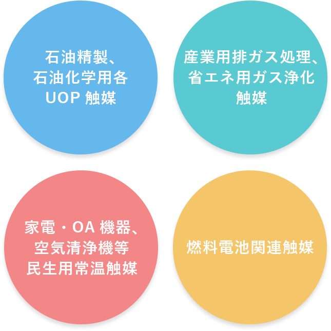 石油精製、石油化学用各UOP触媒 産業用排ガス処理、省エネ用ガス浄化触媒 家電・OA機器、空気清浄機等民生用常温触媒 燃料電池関連触媒