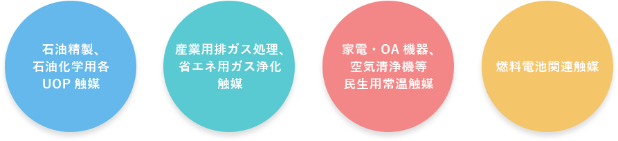 石油精製、石油化学用各UOP触媒 産業用排ガス処理、省エネ用ガス浄化触媒 家電・OA機器、空気清浄機等民生用常温触媒 燃料電池関連触媒