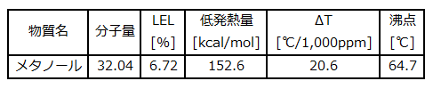 methanol t_j