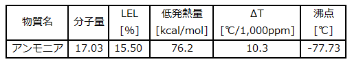 ammonia t_j