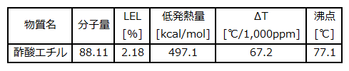 ethyl acetate t_j