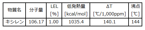 xylene t_j