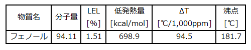 phenol t_j