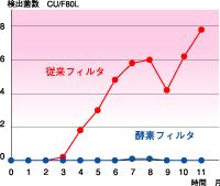 クリーンルーム内の菌数経時変化