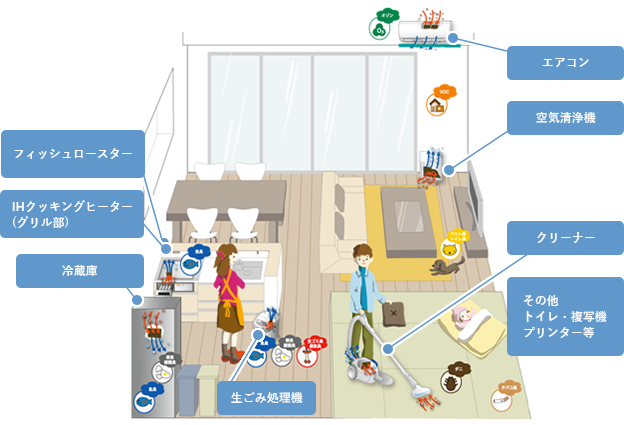 住環境触媒の主な用途