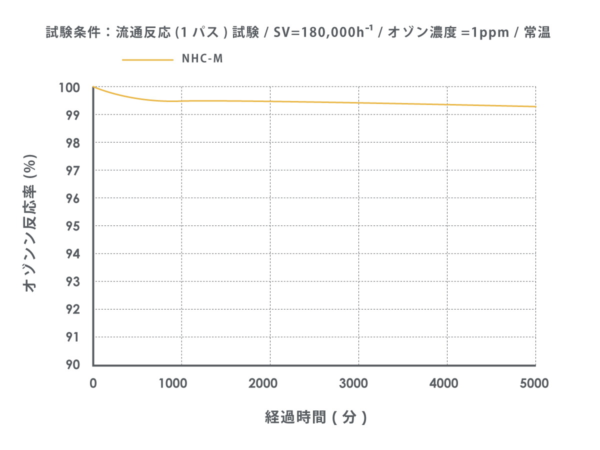 オゾン分解グラフ