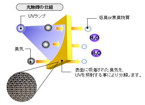 光触媒標準研究法 | 大谷 文章 |本 | 通販 | Amazon