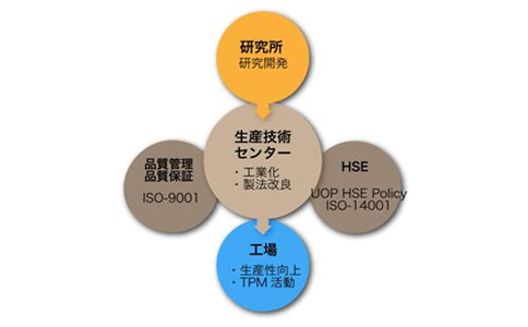 新製品の開発・工業化